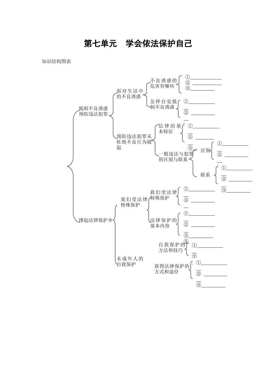 鲁教版七年级第七单元学会依法保护自己知识结构图_第1页