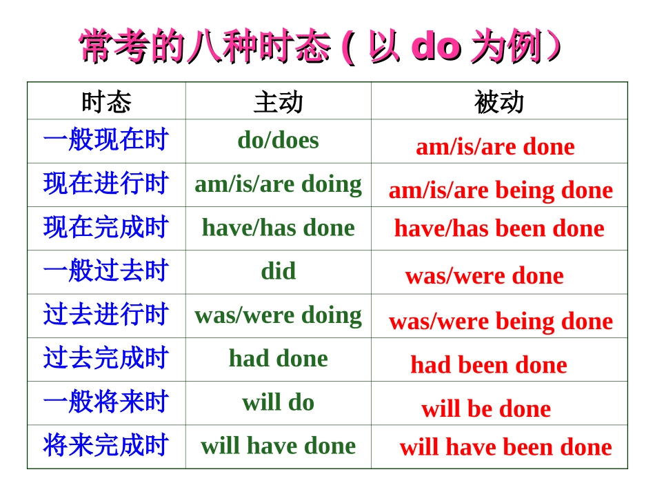 高考英语动词时态语态复习课件_第3页