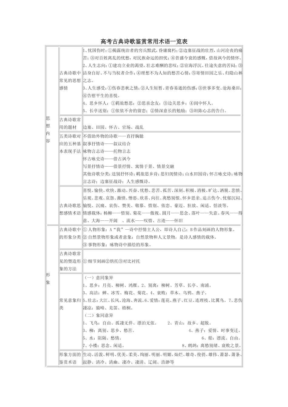 高考古典诗歌鉴赏常用术语一览表_第1页