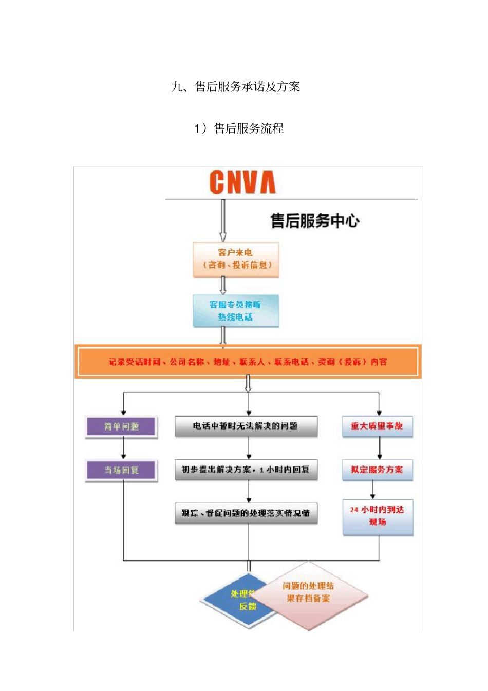 九售后服务承诺及方案_第1页