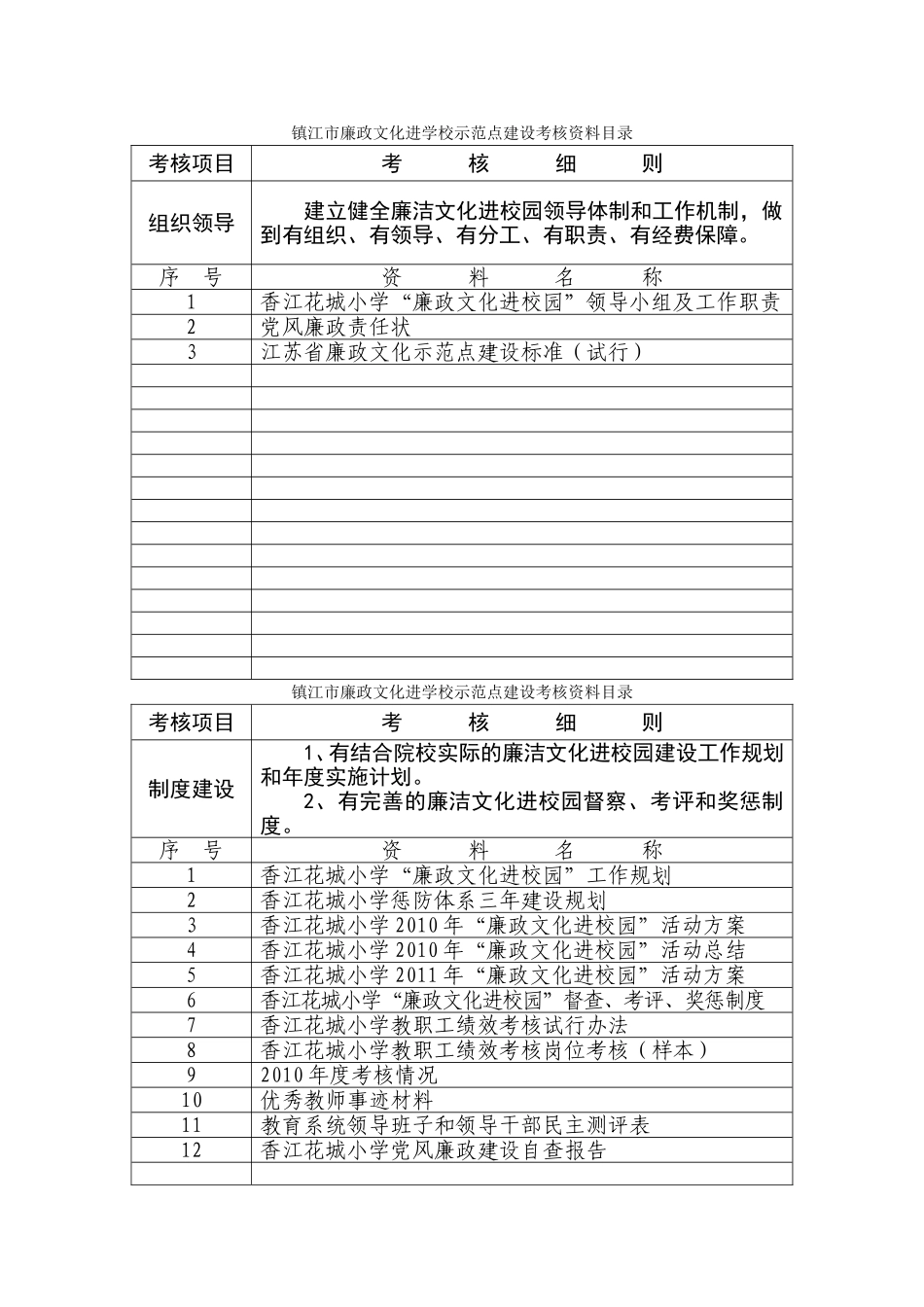 镇江市廉政文化进学校示范点建设考核资料目录_第1页