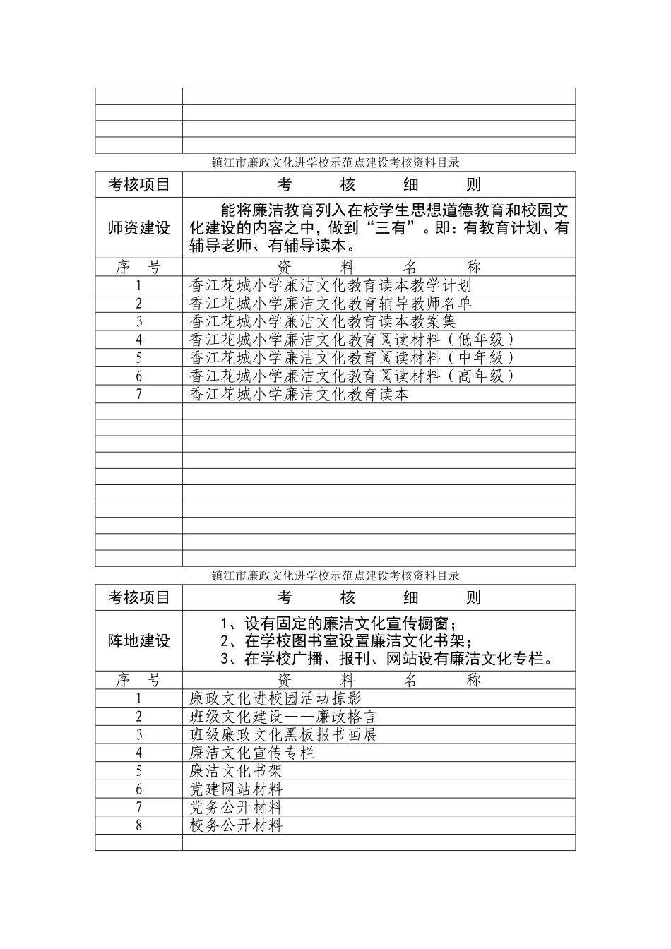镇江市廉政文化进学校示范点建设考核资料目录_第2页