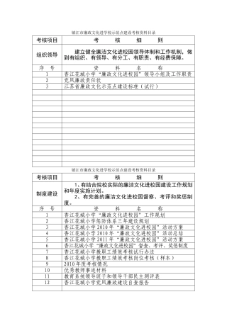 镇江市廉政文化进学校示范点建设考核资料目录
