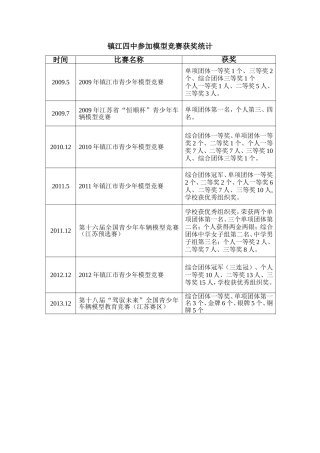 镇江四中参加模型竞赛获奖统计