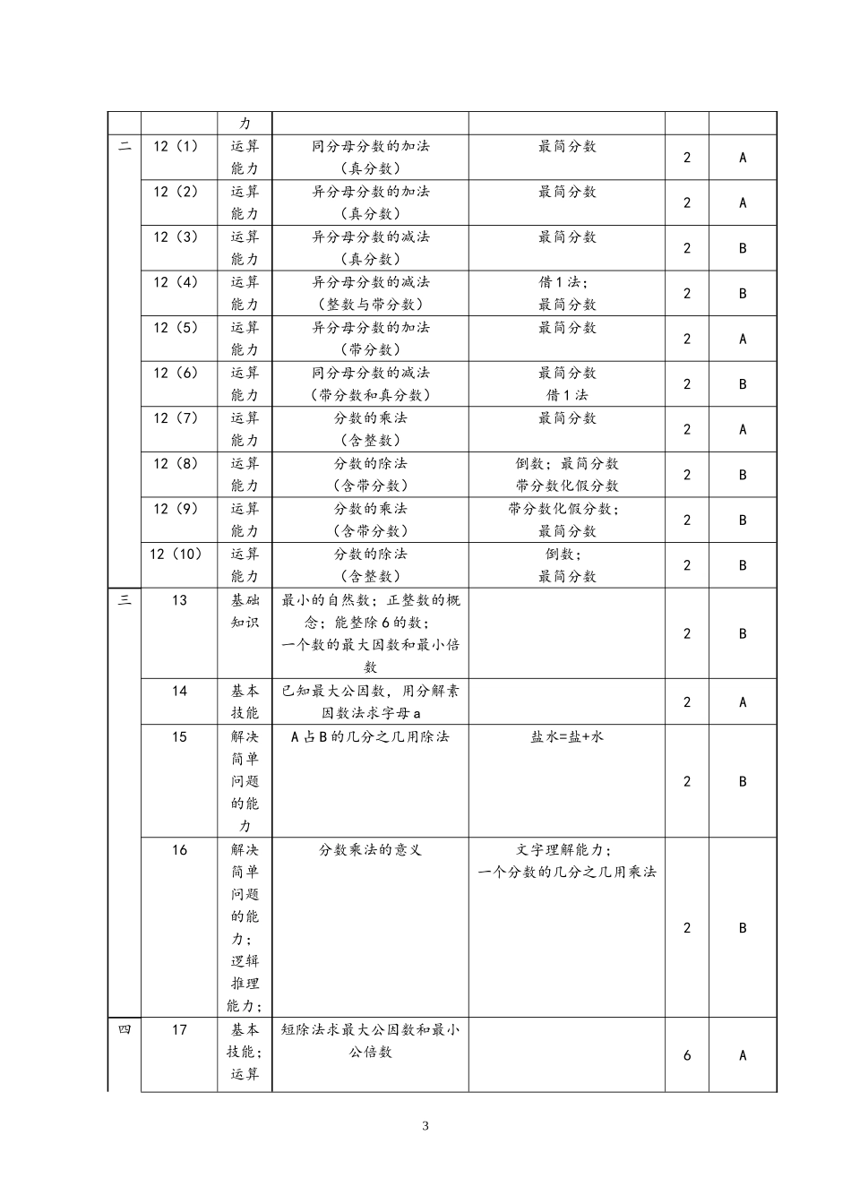 兴陇中学六年级数学试卷分析_第3页