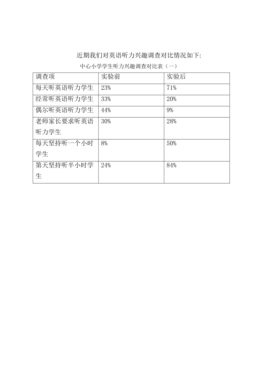 近期我们对英语听力兴趣调查对比情况如下_第1页