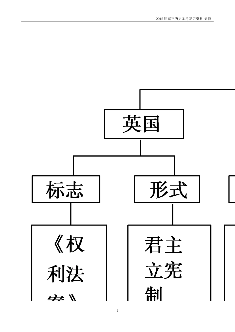 近代西方资本主义政体的建立复习提纲_第2页