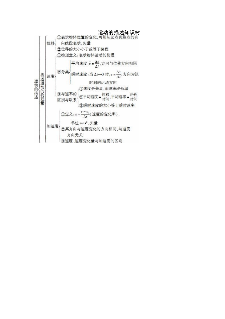 运动的描述知识树_第1页