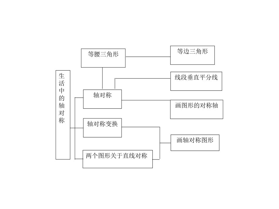 轴对称的知识结构图_第2页