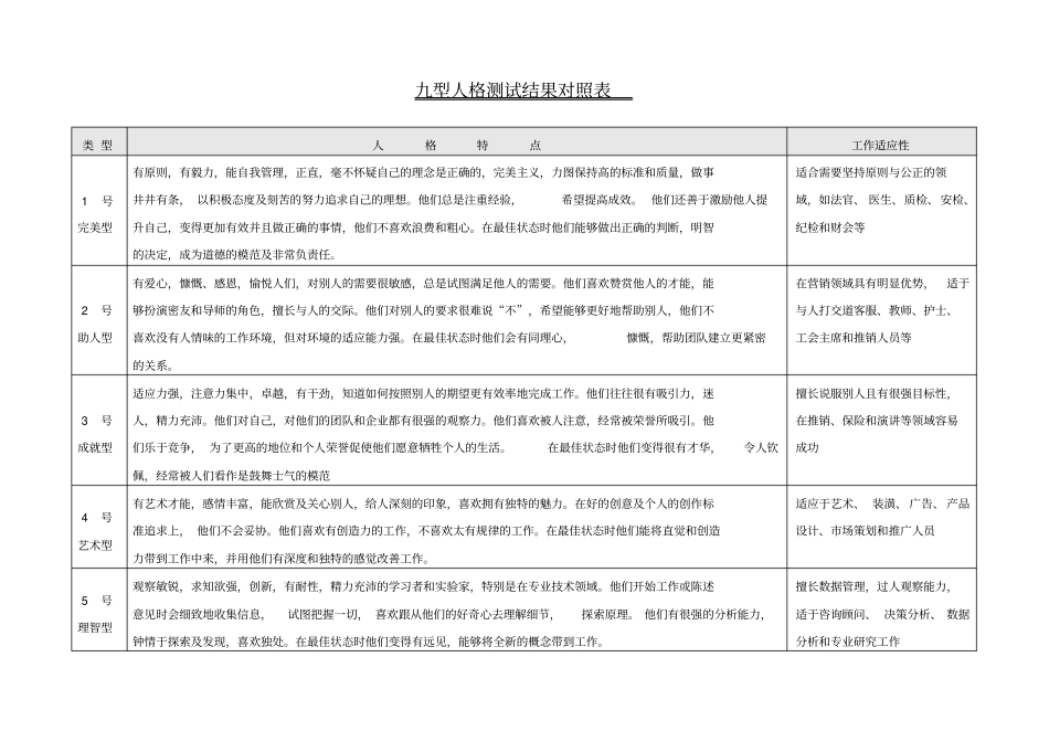 九型人格测试结果对照表_第1页