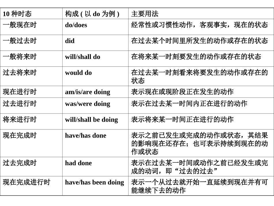 语法填空-时态语态_第3页