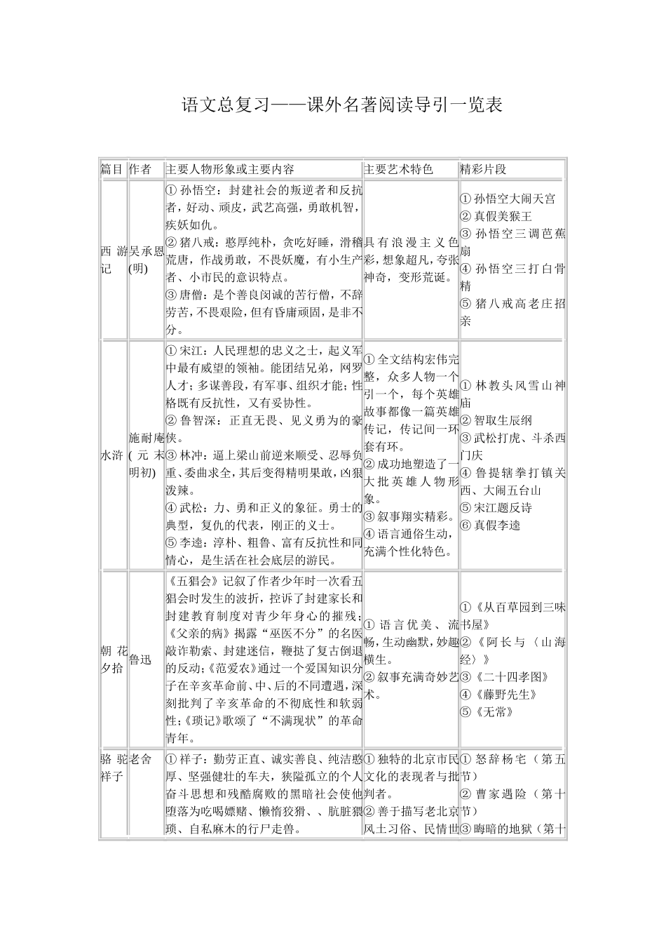 语文总复习——课外名著阅读导引一览表_第1页