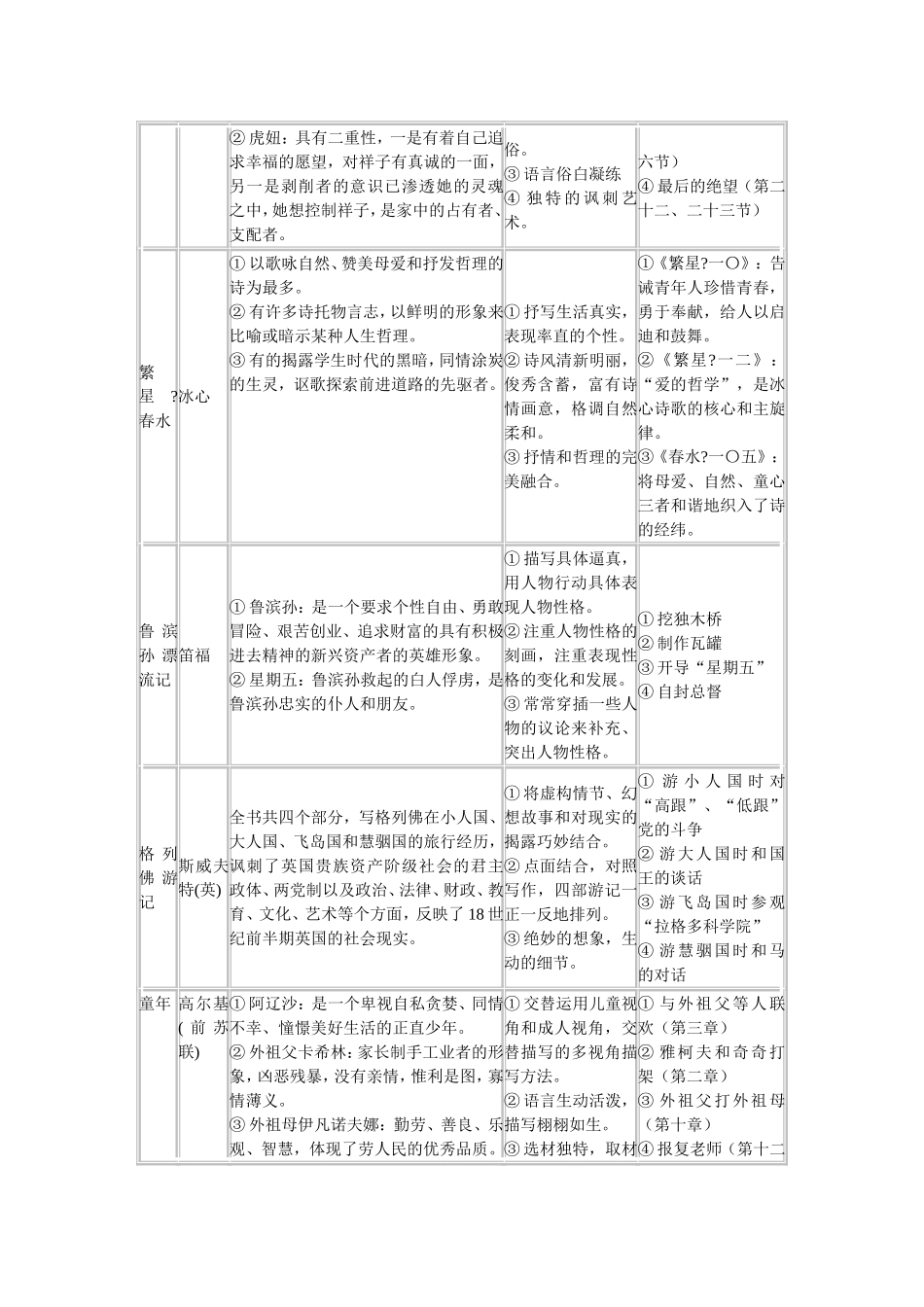 语文总复习——课外名著阅读导引一览表_第2页