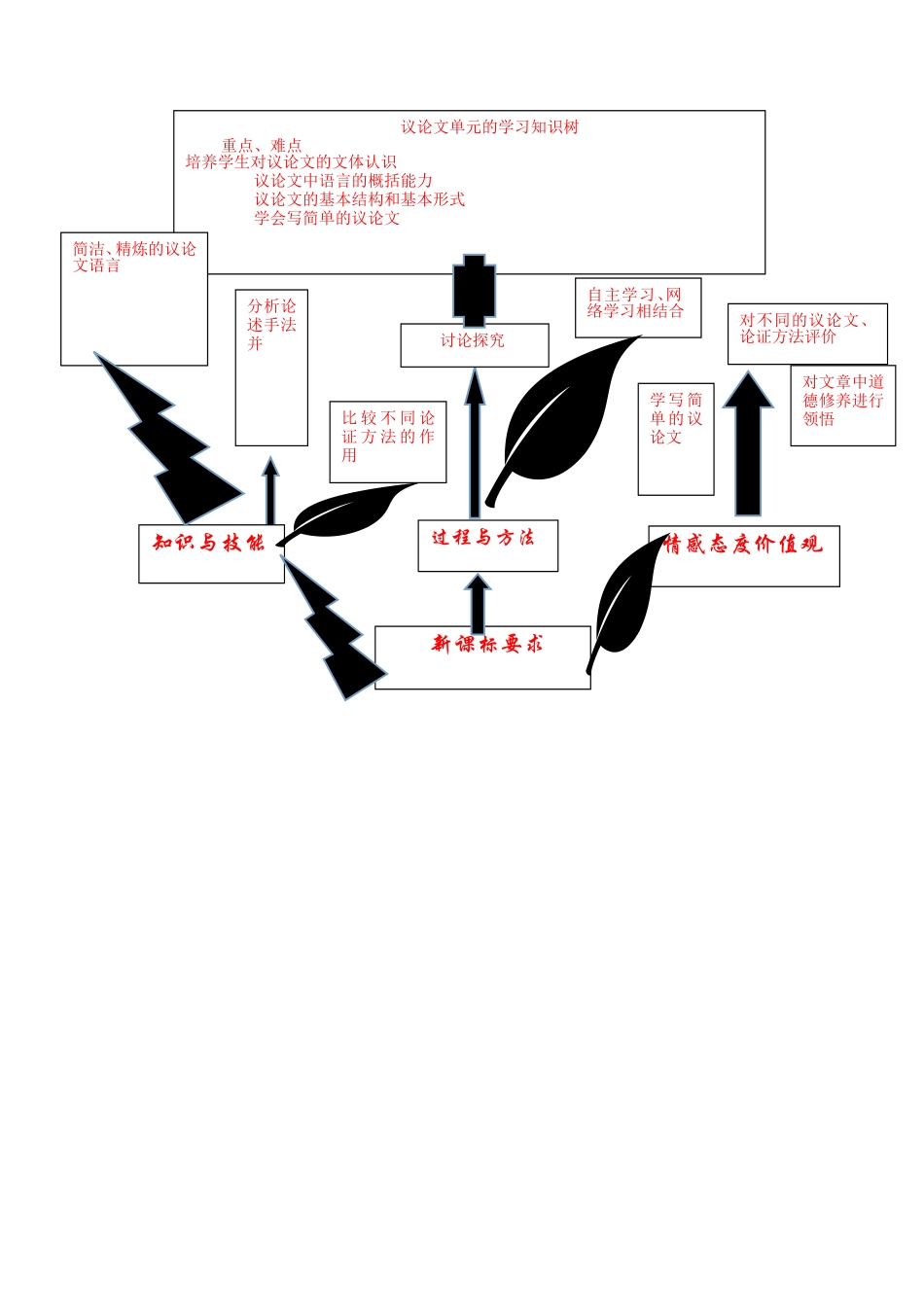 议论文知识树 (3)_第1页