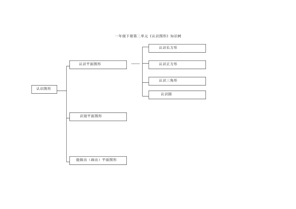 认识图形知识树_第1页