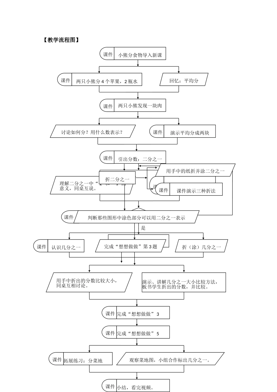 认识几分之一教学流程图罗阳小学郑秋婷_第1页
