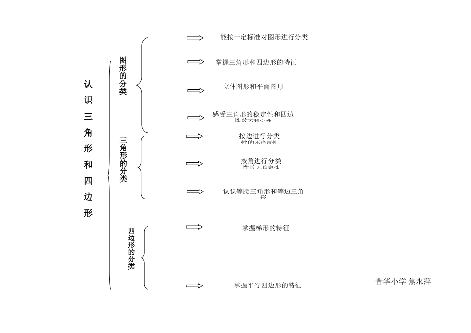 认识三角形和四边形结构图_第1页