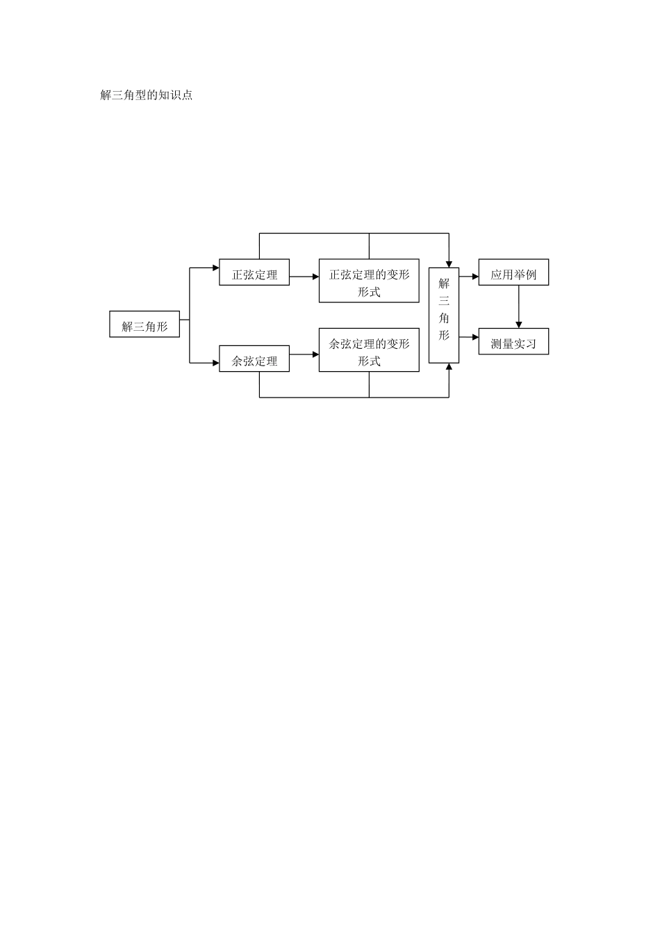 解三角型的知识点图_第1页