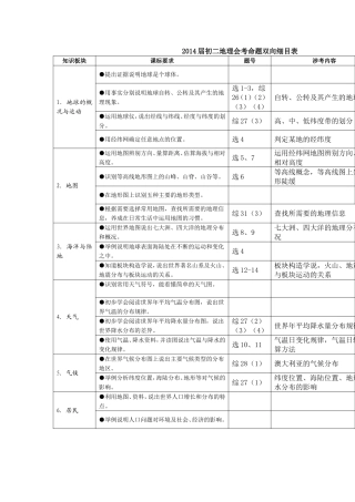 2014届初二地理会考命题双向细目表