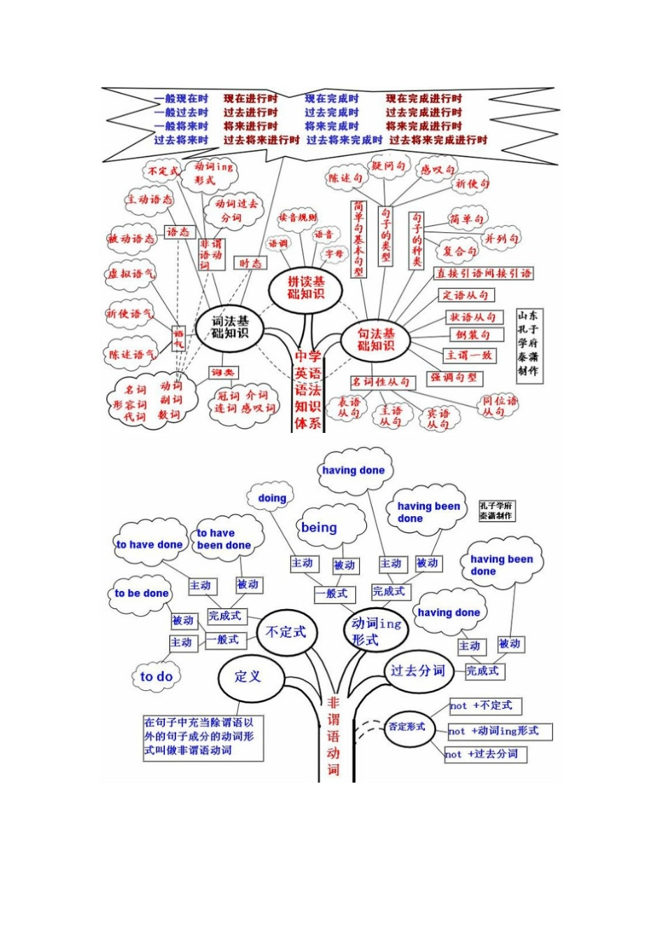 英语语法知识树_第1页