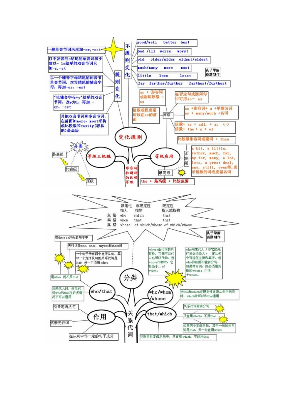 英语语法知识树_第3页