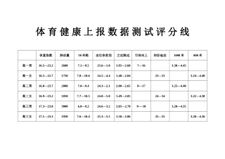高中体育健康上报数据测试评分线
