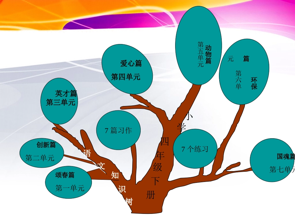 苏苏教版语文四年级下册知识树_第1页