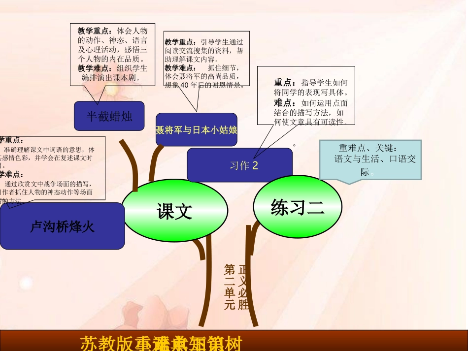 苏教版语文六下第二单元知识树_第1页