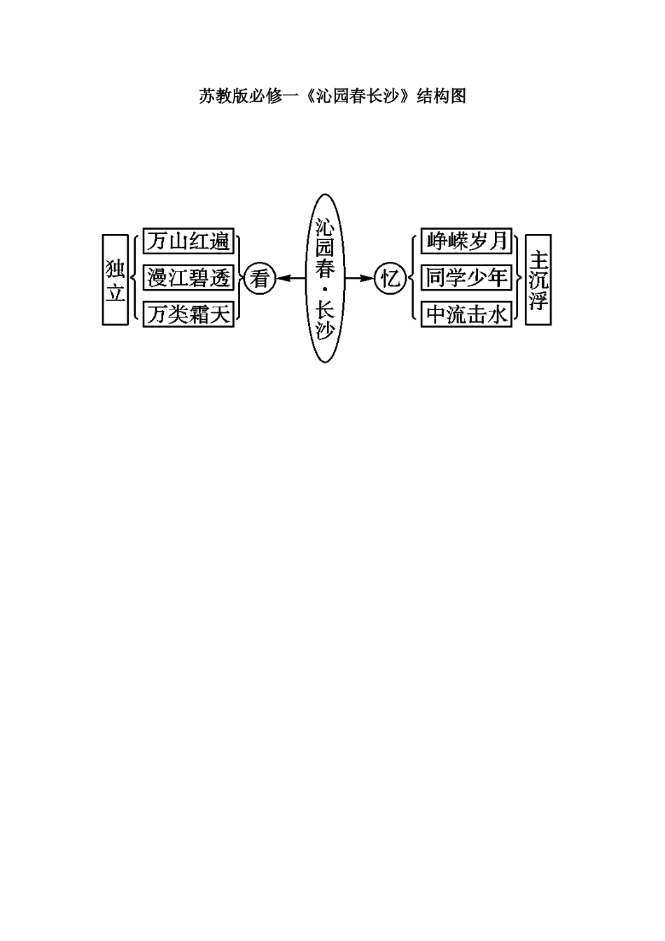 苏教版必修一《沁园春长沙》结构图_第1页