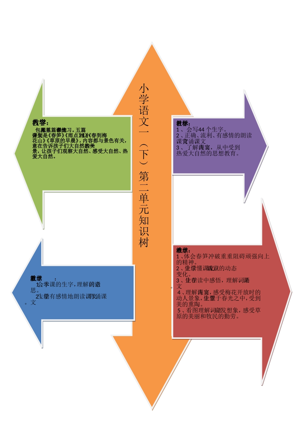 苏教版小语一下第二单元重难点知识树_第1页