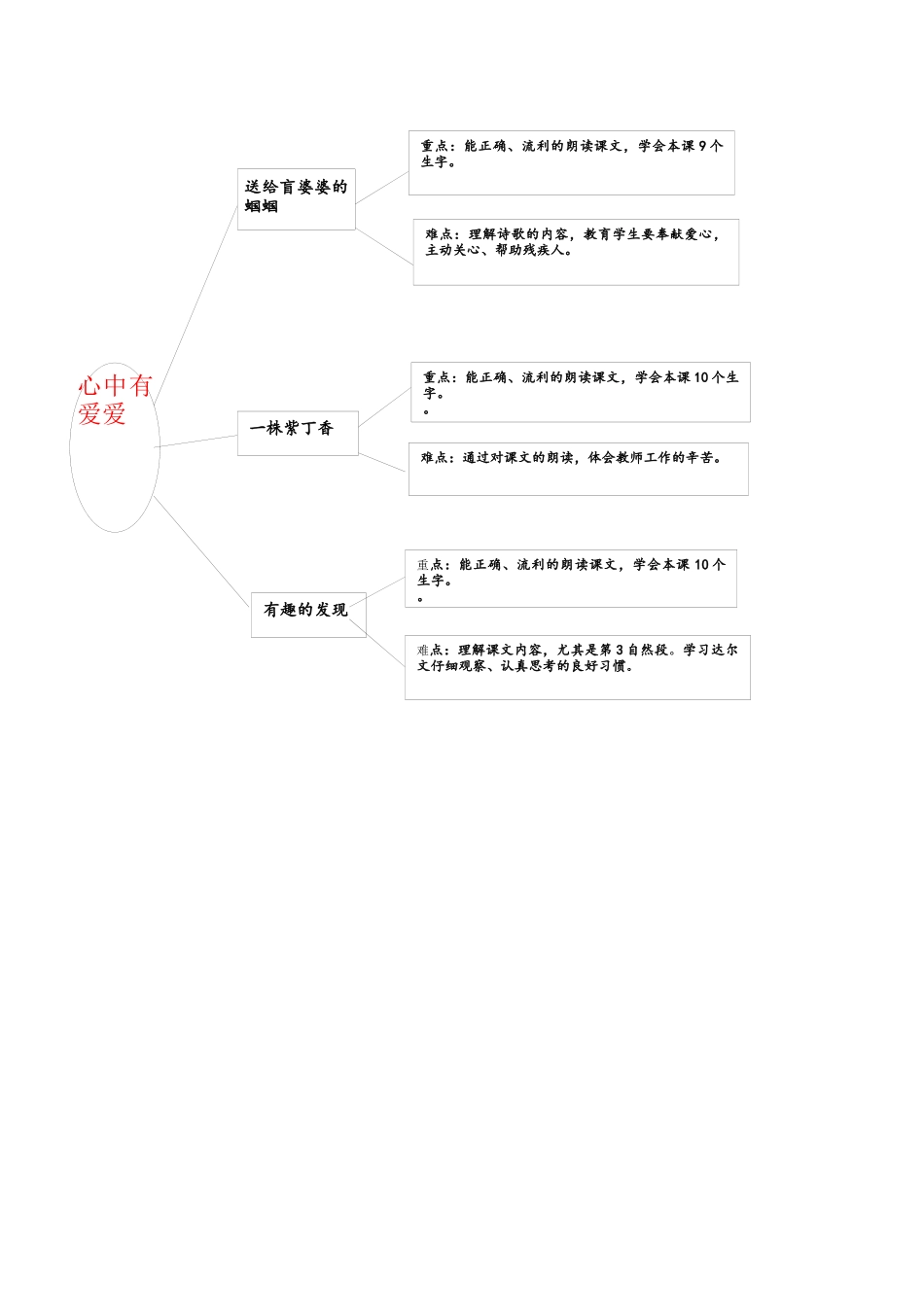 苏教版小学语文二（上）第二单元知识树_第1页