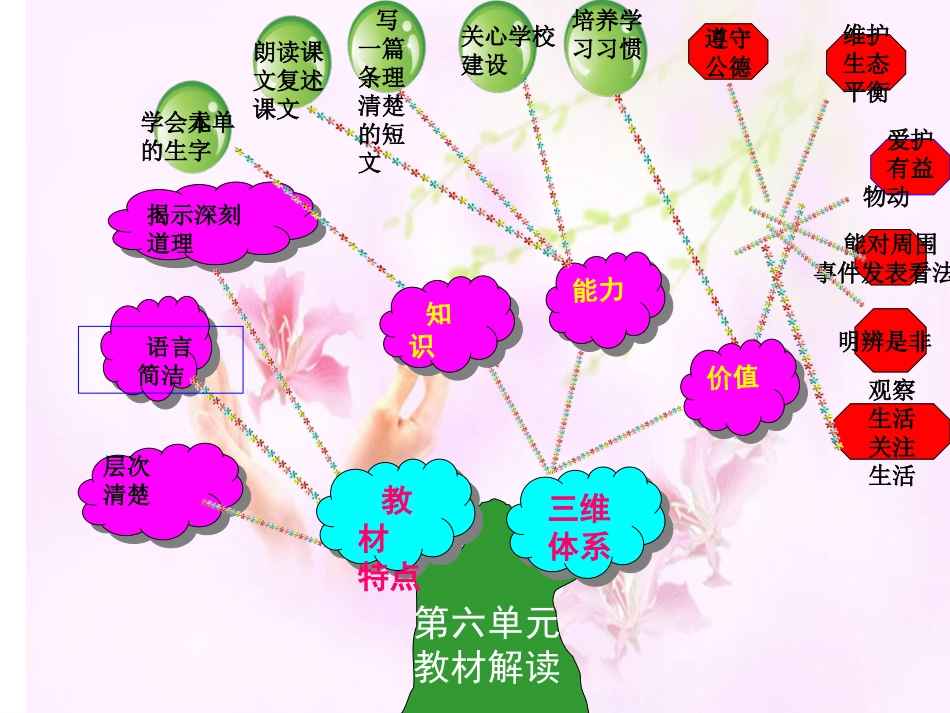 苏教版小学三年级下册第六单元语文知识树_第3页
