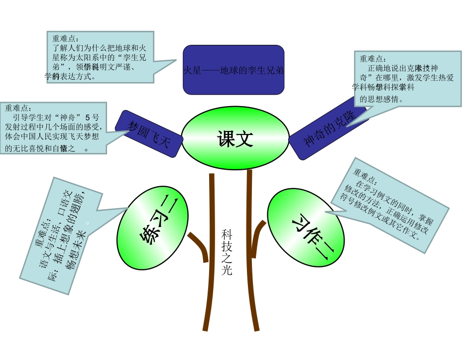 苏教版五下第二单元知识树(1)_第1页