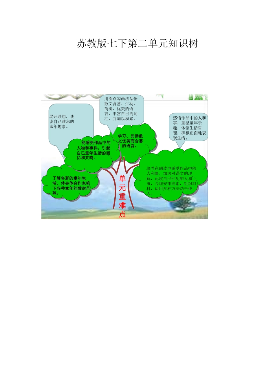 苏教版七下第二单元知识树_第1页