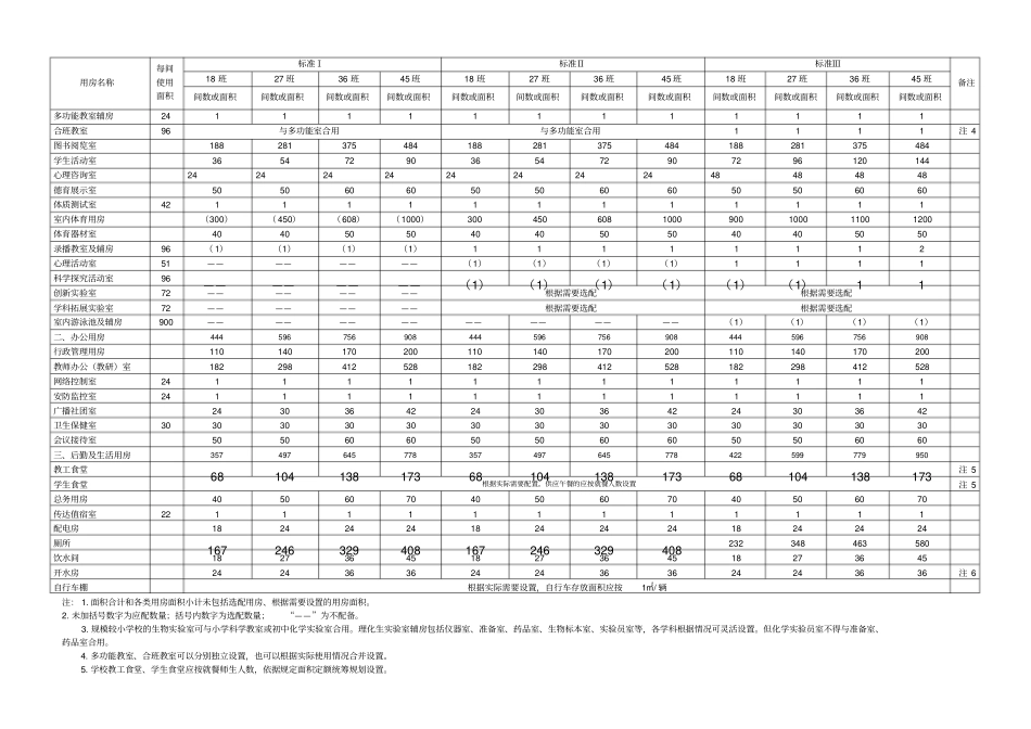 九年一贯制学校校舍用房配置标准及使用面积_第2页