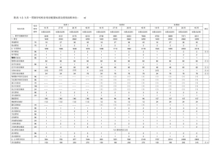 九年一贯制学校校舍用房配置标准及使用面积