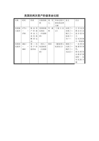 美国的再次资产阶级革命比较表