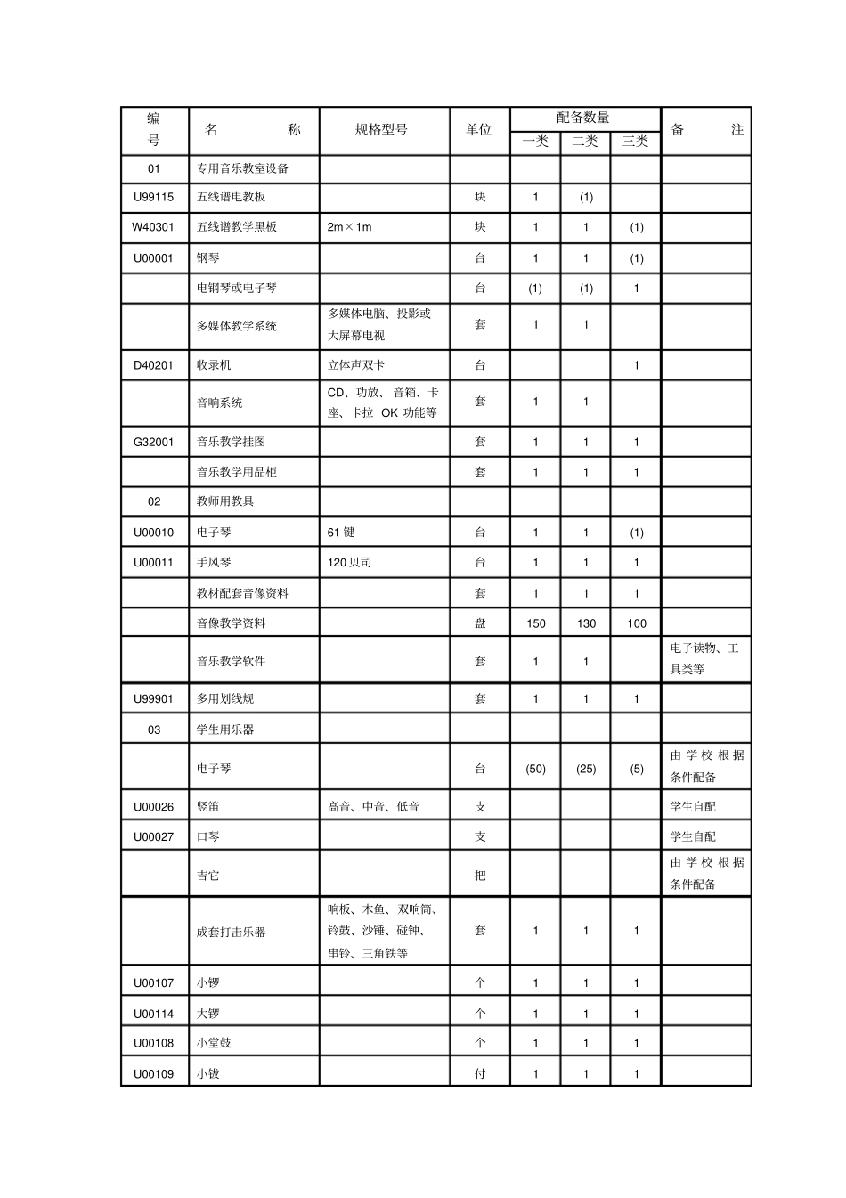 九年义务教育全日制初级中学音乐教学器材配备目录_第3页