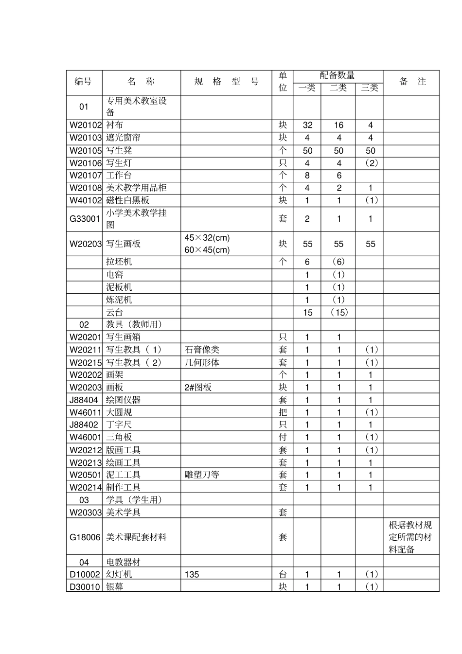 九年义务教育全日制小学美术教学器材配备目录_第2页