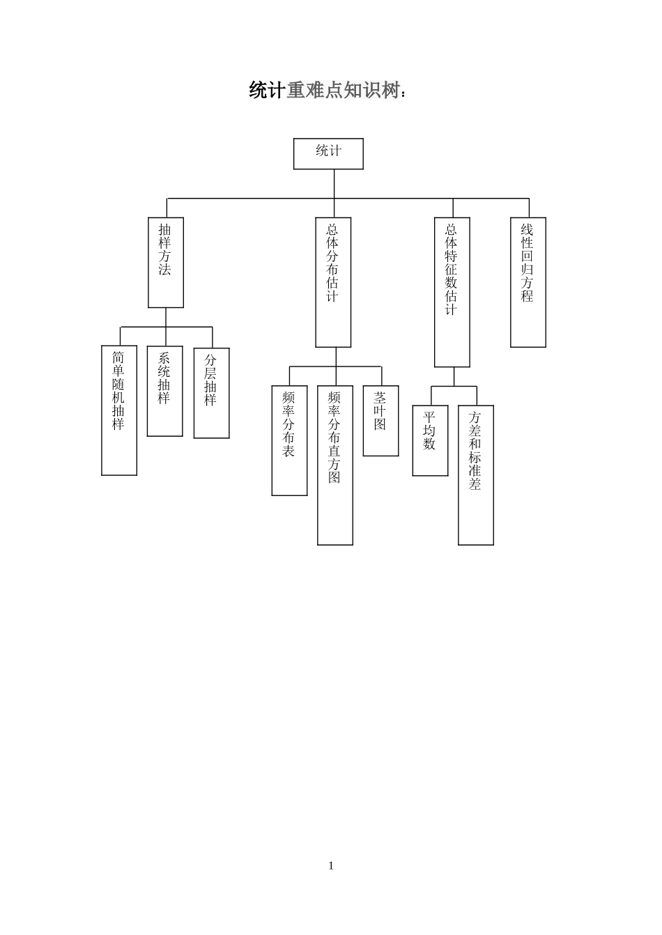 统计重难点知识树_第1页
