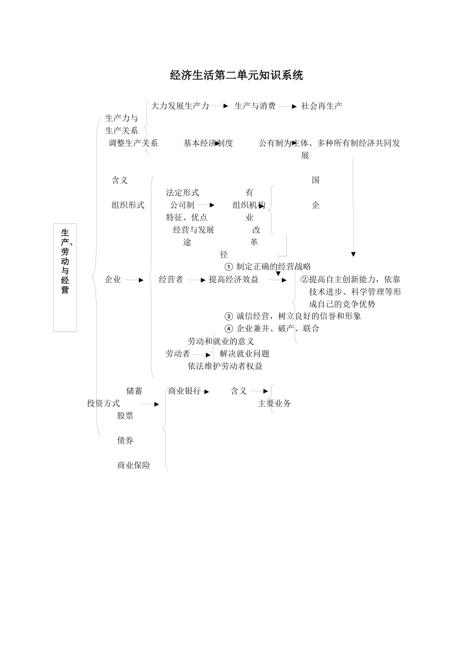 经济生活第二单元知识系统_第1页