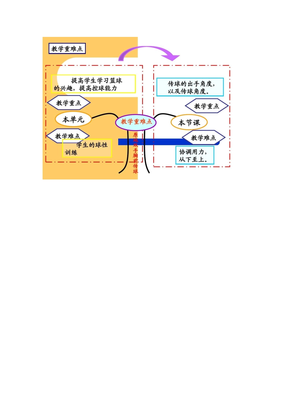 篮球原地双手胸前传球知识树彭冲_第1页