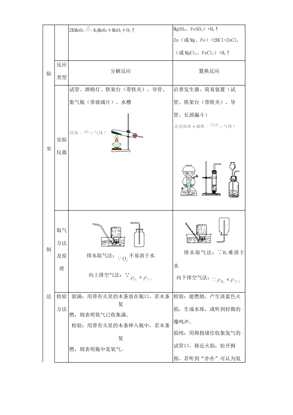 九年级化学分章总复习空气、氧气、水和氢气知识精讲 天津版试卷_第3页