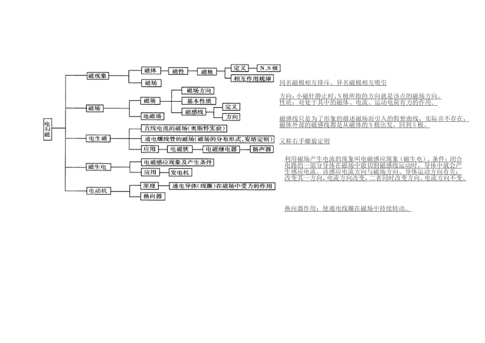 第十六章电磁转换知识树_第1页