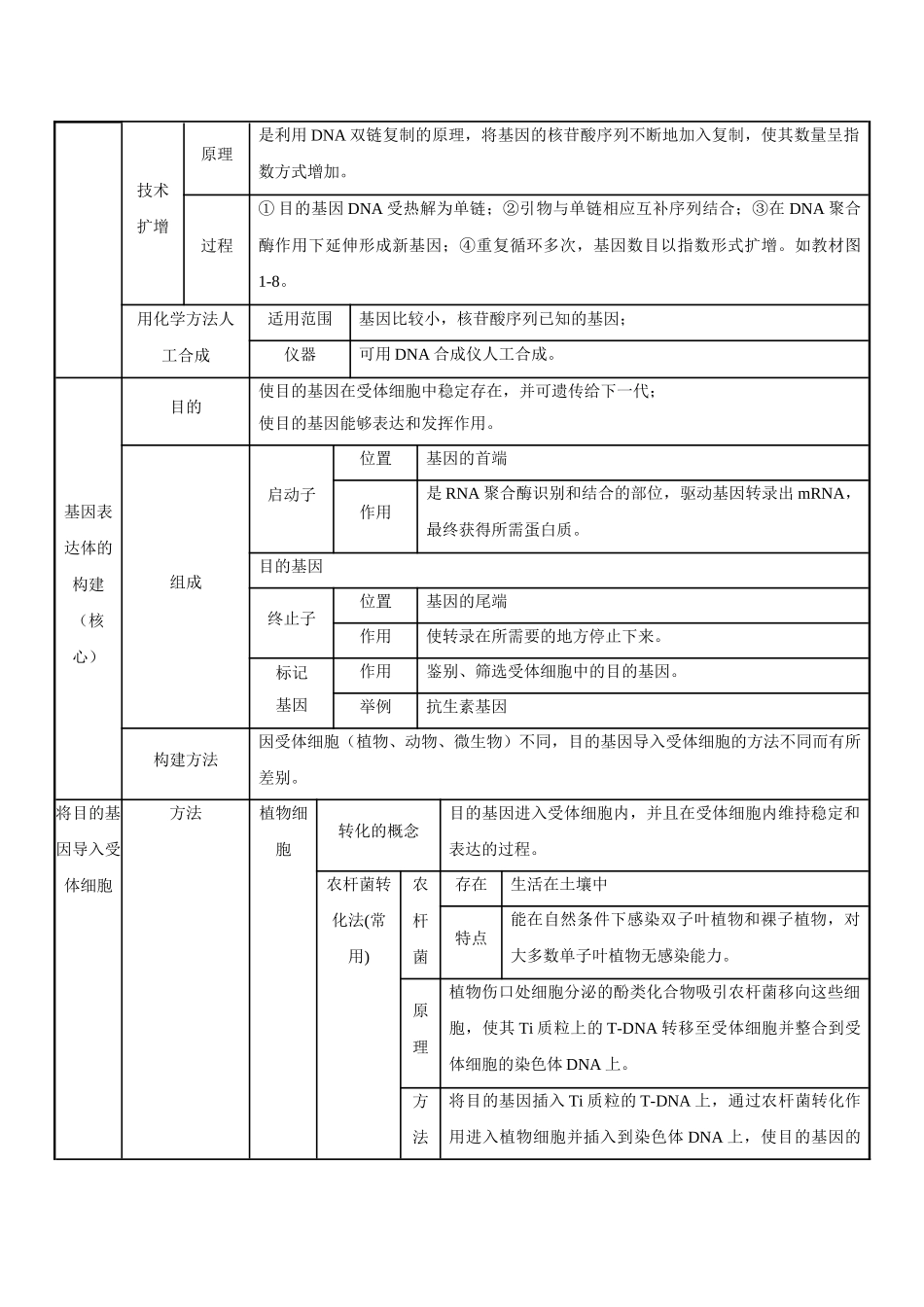 专题1基因工程知识系统表解_第3页