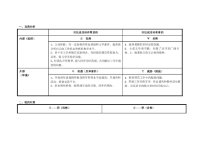 银川市金凤区周学燕自我分析SWOT表