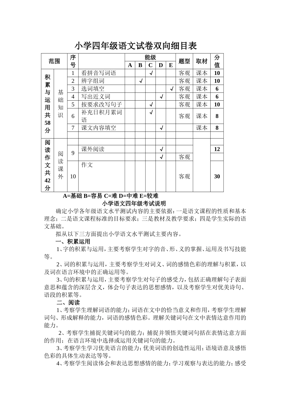 小学四年级语文单元试卷双向细目表(五)崔元文_第1页