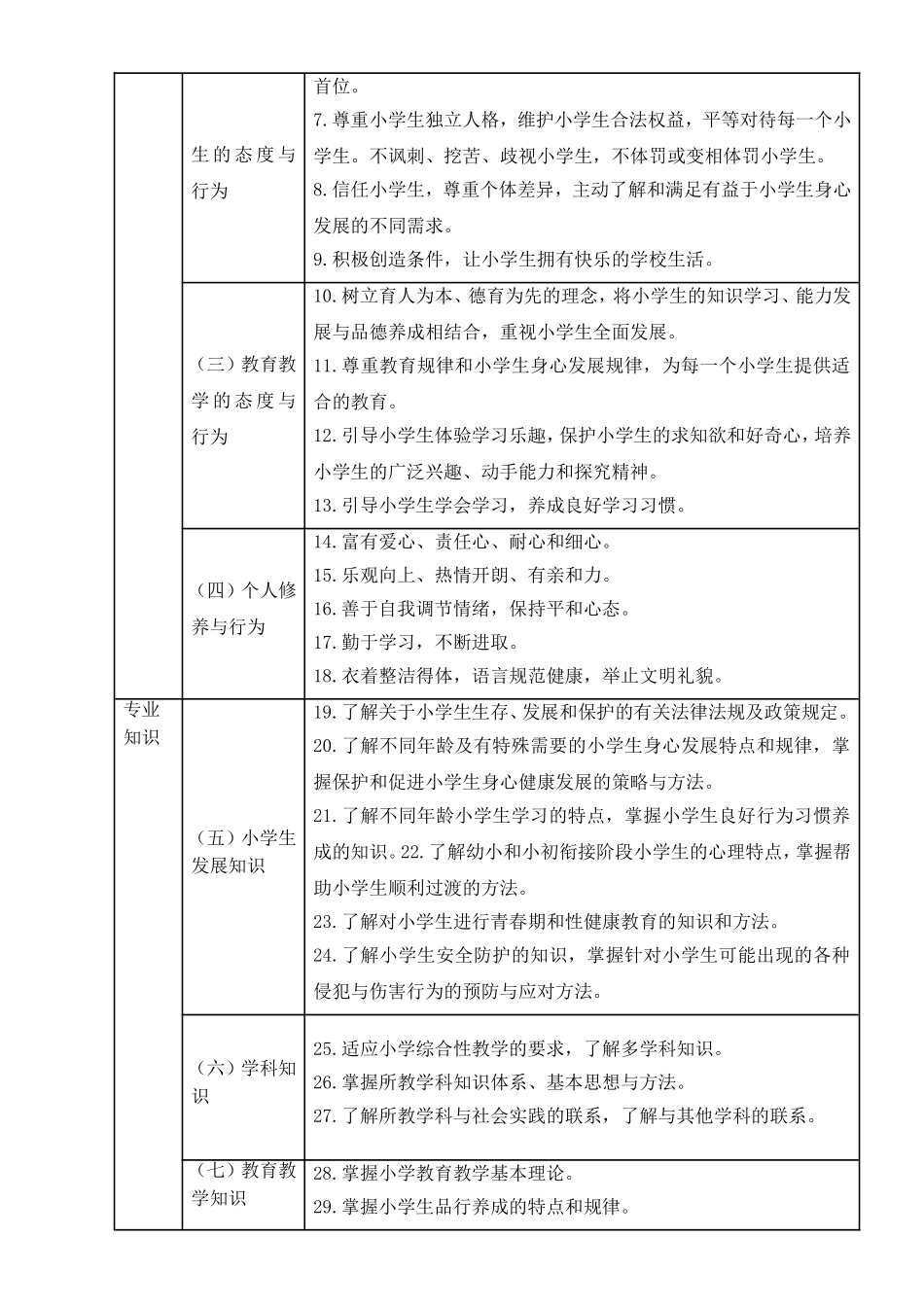 小学教师专业标准_第2页