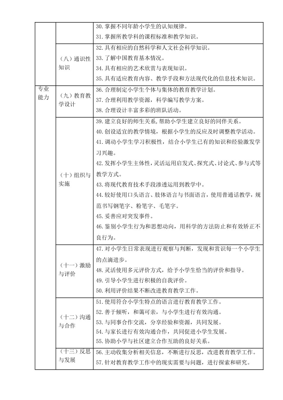 小学教师专业标准_第3页