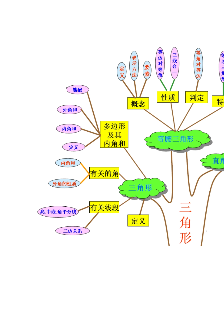 三角形知识树_第1页